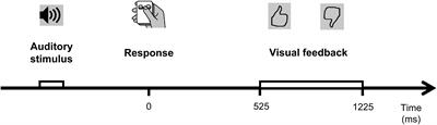 Enhanced Theta-Band Coherence Between Midfrontal and Posterior Parietal Areas Reflects Post-feedback Adjustments in the State of Outcome Uncertainty